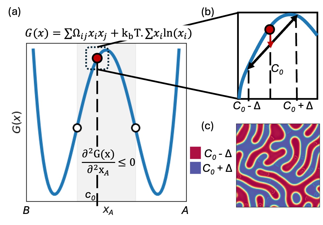 Spinodal Decomposition